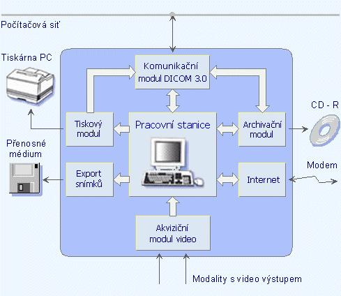 Dicompass Server je skupina softwarových modulů doplňující stávající informační strukturu v IT prostředí ZZ: aktualizační server zajišťuje dodání aktuální verze Dicompassu v rámci lokální sítě