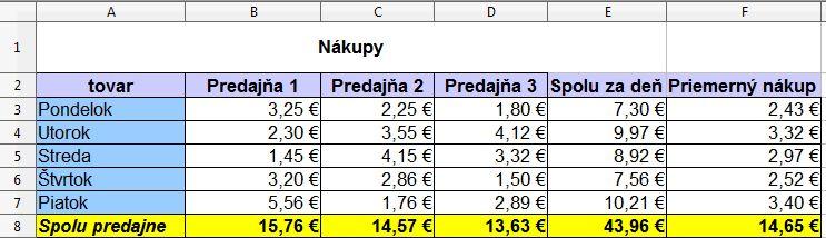 Po potvrdení OK sa v bunke B12 zobrazí priemerný nákup (4,10 ). Úloha 5.3: Vyskúšajte si opäť použitie funkcie na výpočet priemeru AVERAGE.