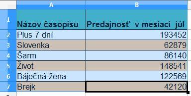 Vytvorte analogický graf podľa popisu postupu práce so sprievodcom pre tvorbu grafov z tabuľky jednotkových cien potravín. Popíšeme si ešte postup pri tvorbe koláčového grafu.