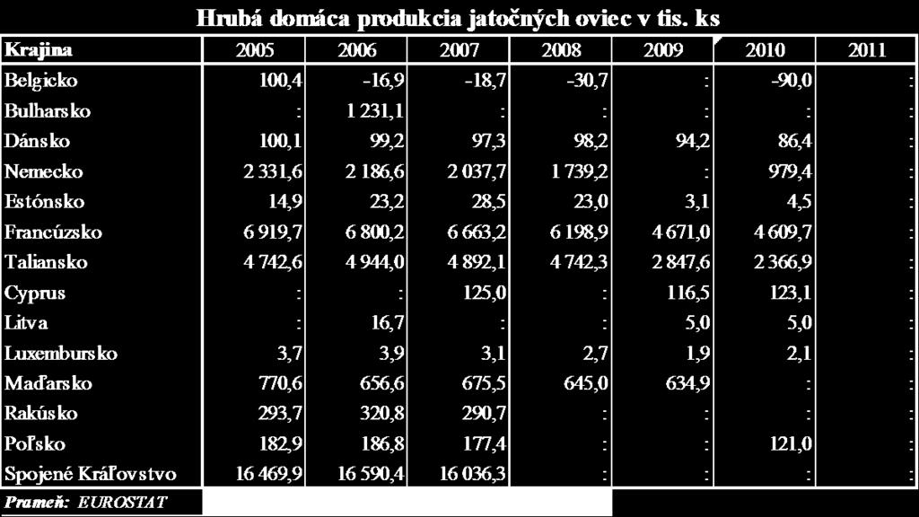 044,0 5 113,0 5 985,0 : : Francúzsko 3 167,0 2 861,0 3 067,0 2 733,0 : Taliansko 1 571,0 2 383,0 1 556,0 2 293,0 : Cyprus 67,2 73,4 66,8 72,1 : Maďarsko 274,0 241,3 270,0 238,0 :
