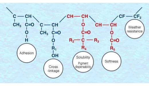 Syntetické kopolymery Nástroj pro modifikaci vlastností polymerů Vlastnosti vznikajícího kopolymeru struktura kopolymeru (periodicita, polární/nepolární skupiny interakce ) - kaučukovité vlastnosti