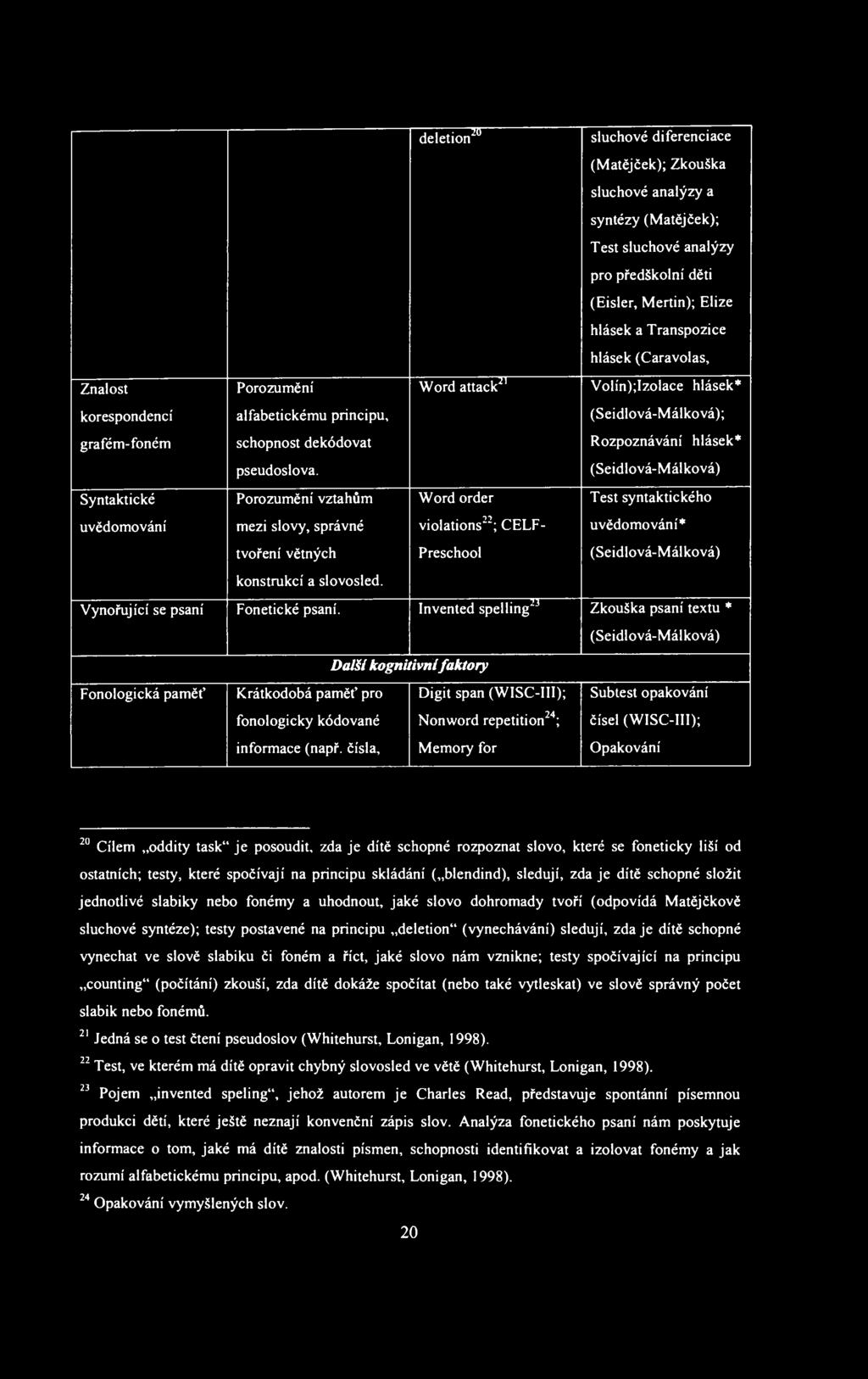 deletion 20 sluchové diferenciace (Matějček); Zkouška sluchové analýzy a syntézy (Matějček); Test sluchové analýzy pro předškolní děti (Eisler, Mertin); Elize hlásek a Transpozice hlásek (Caravolas,