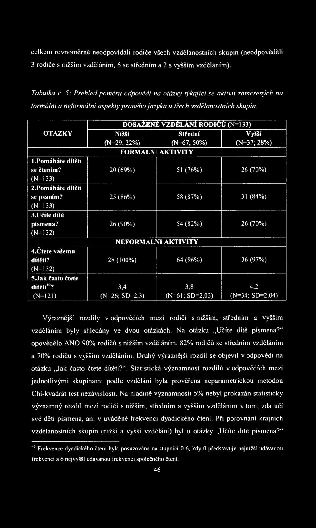 celkem rovnoměrně neodpovídali rodiče všech vzdělanostních skupin (neodpověděli 3 rodiče s nižším vzděláním, 6 se středním a 2 s vyšším vzděláním). Tabulka č.