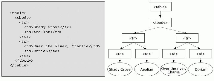 Obrázek 9: Zdrojový kód HTML a DOM, zdroj: http://www.w3.org/tr/ 2004/PR-DOM-Level-3-Core-20040205/introduction.