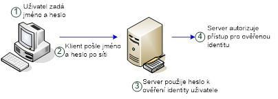 součástí LDAP bezpečnostní politika. Celý bezpečnostní model je popsán v konkrétních dokumentech RFC.