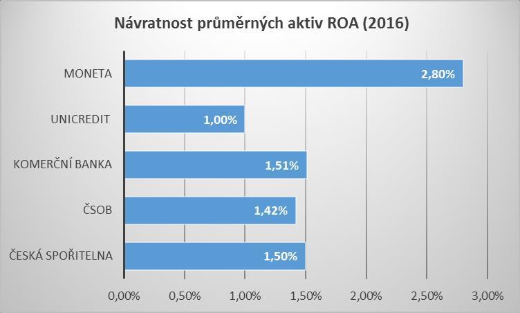 uvedena hodnota ROTE Zdroj: Výroční zprávy společností Vývoj čisté úrokové marže (2010-2016) 8%