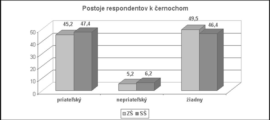 Kos ickom (7,5 percent) a Pres ovskom kraji (7,3 percent, Trenc iansky kraj: 2,4 percent, Nitriansky kraj: 3,6 percent, Z ilinsky kraj: 1,6 percent, Banskobystricky kraj: 6,0 percent), avs ak z iadny