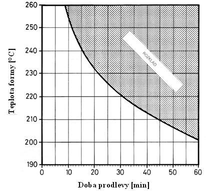 Obr. 2.5 Graf tepelné stability materiálu POM [13] Doba prodlevy závisí na hmotnosti materiálu v komoře, hmotnosti výstřiku a době cyklu podle rovnice (1).