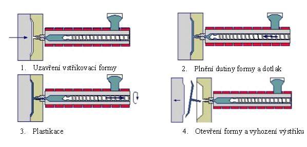 3 TECHNOLOGIE VSTŘIKOVÁNÍ [1][6] Vstřikování patří mezi tvářecí operace a je nejvíce používanou metodou pro zpracování termoplastů.