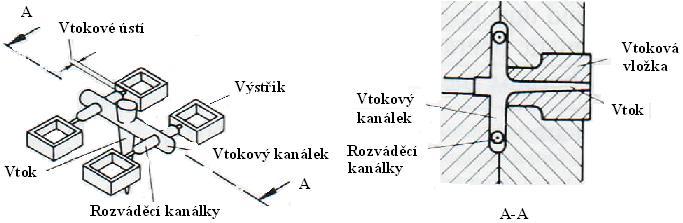 5.2 Dutina formy [3][4][7] Dutina, která je tvořená tvárnicí a tvárníky, je během cyklu vstřikování zcela zaplněna taveninou plastu.