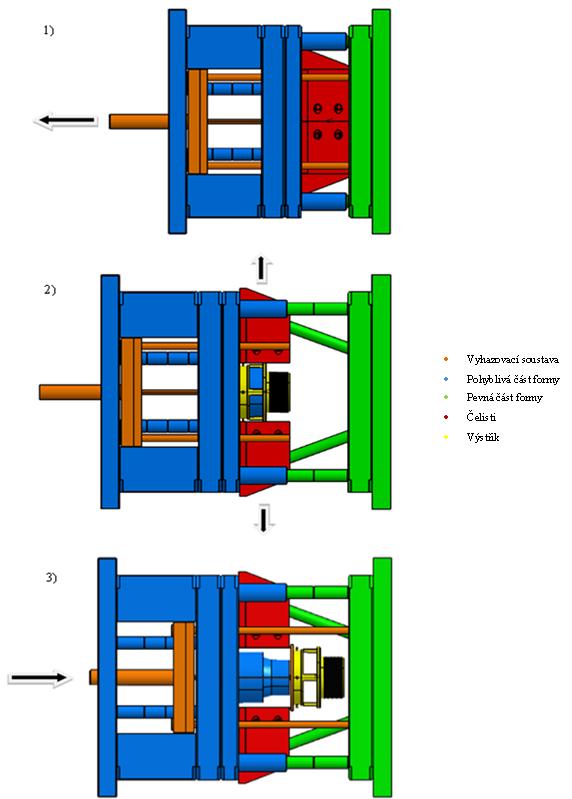 3. Do pohybu se dává celý vyhazovací systém vedený vyhazovací tyčí. Ta je upnuta k vyhazovacímu mechanizmu, hydraulickému nebo pneumatickému.