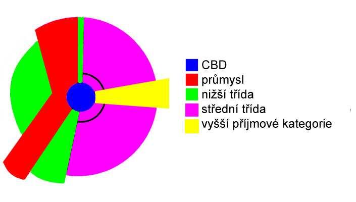 S rozvojem průmyslu se obytná funkce této zóny zhoršovala. Populace má rozdílnou skladbu, většinou staří lidé, kriminalita. Hodnota pozemků této zóny postupně klesá.