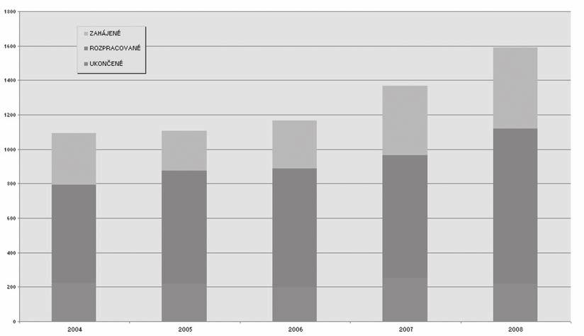 obdobì 2004 aû 2008) V mïra pozemk eöen ch