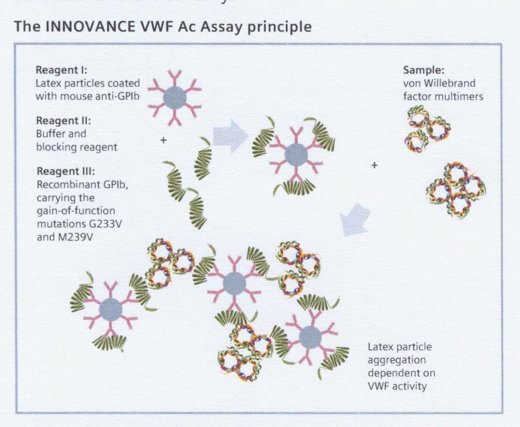VWF:RCo - automatizace metody vazba VWF na rf-gp Ib fixovaný protilátkou ELISA, LIA: za přítomnosti