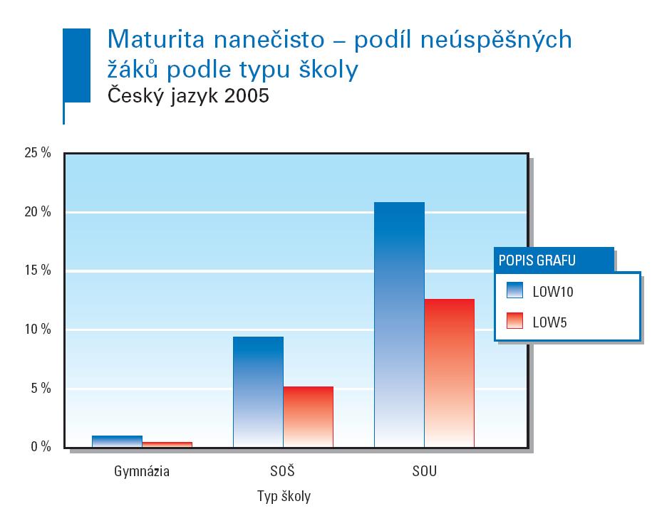 21 % ze všech učňů bude v maturitě