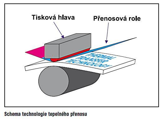 Tepelný přenos Tento typ tiskáren používá k tisku speciální termoplastická barviva, nanesená ve formě proužků na nosné fólii. Barvivo je v přímém kontaktu s papírem.