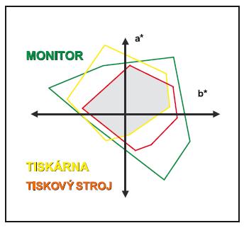 Rozdíly v zobrazení mezi monitorem a tiskárnou Gamuty jsou rozdílné nejen mezi monitorem a tiskárnou, což je dáno již fyzikální podstatou jednotlivých periferií, monitory jsou zdrojem světla a