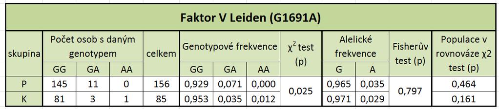 Tabulka 6:Genotypové a alelové četnosti FVL mutace a jejich statistické vyhodnocení Srovnáním genotypových četností (graf 1) pomocí χ2 testu vyšla hodnota p = 0,025; p < 0,05, která poukazuje na