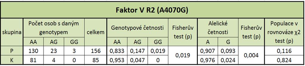 Je možné konstatovat, že neplatí nulová hypotéza o rovnoměrném rozložení genotypových četností u souboru pacientů a kontrolní skupiny ani u pacientek s nasazenou léčbou a pacientek bez léčby. 5.