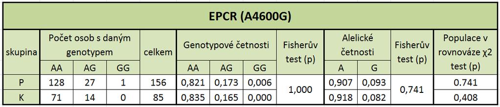 13x s haplotypem A2 a14x v kombinaci s A1/A3. Haplotyp A1/A1 byl detekován u 35 pacientek oproti 32 pacientkám s haplotypema2/a2.