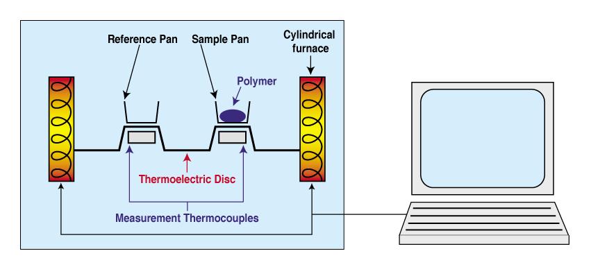 referenční miska miska pro testovaný vzorek polymer ohřev termoelektrický disk měření termočlánky Obr. 3.