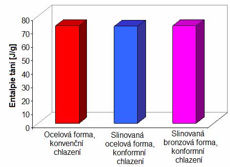 4.2 Vyhodnocení stupně krystalinity Stupeň krystalinity, tedy obsah krystalického podílu výstřiku z PP a PA byl posuzován na základě experimentálně zjištěných hodnot entalpie tání H m [J/g] z