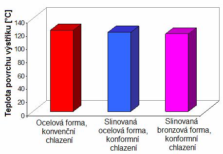 mohlo být chování výstřiků v průběhu vstřikování a následného chladnutí nepatrně odlišné a mohlo tak dojít k zaznamenání vyšších