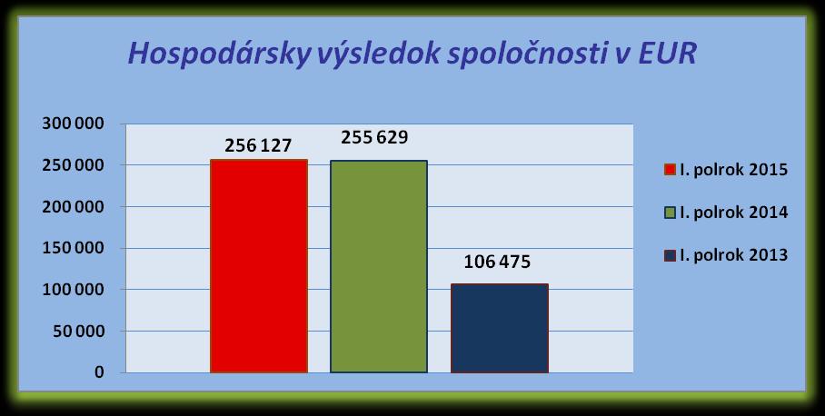 Vranovská 23, 851 01 Bratislava, Slovakia Celkové náklady spoločnosti v celých EUR: Celkové náklady I. polrok 2015 I. polrok 2014 I.