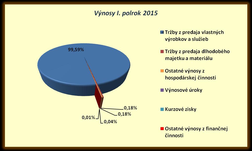 Vranovská 23, 851 01 Bratislava, Slovakia ŠPECIFIKÁCIA CELKOVÝCH VÝNOSOV SPOLOČNOSTI V EUR: VÝNOSY I. polrok 2015 I. polrok 2014 I.