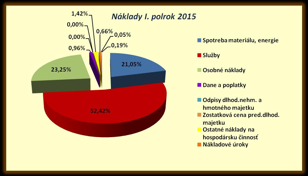 Vranovská 23, 851 01 Bratislava, Slovakia Tak ako došlo k zvýšeniu celkových výnosov, tak došlo v období I. polroku 2015 aj k zvýšeniu celkových nákladov spoločnosti.