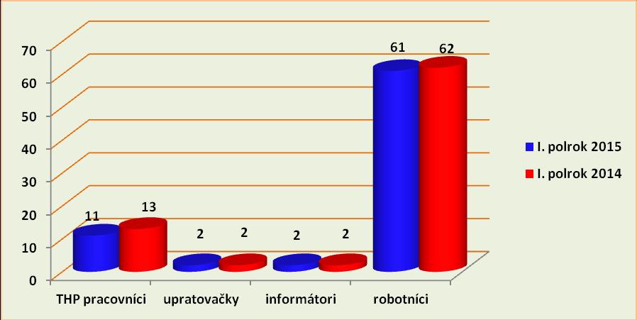 Vranovská 23, 851 01 Bratislava, Slovakia Fyzický stav pracovníkov k 30. 06. 2015: I. polrok 2015 I.