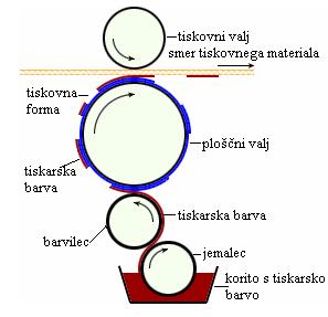 TISKARSKI STROJI POSEBNI TISKOVNI ČLENI TISK VALOVITEGA KARTONA q tisk ravnih togih plošč Direktno tiskanje na valovit karton q tiskamo na že dokončane pole valovitega kartona q paziti na iztis