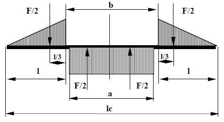 Pístní čep je potřeba ještě zkontrolovat na namáhání ohybem. Zatížení pístního čepu odpovídá dle [9] prutový model: délky. Obr.