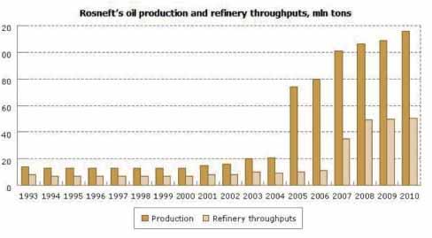 RUŠTÍ NÁRODNÍ ŠAMPIONI: POSTAVENÍ FIREM 171 Obrázek č. 2: Produkce surové ropy a její zpracování společností Rosněfť (mt ropy) Zdroj: Rosneft, n.d. Rosněfť se stala největším producentem ropy v Rusku (s podílem na trhu 20 %) a také největším zpracovatelem v roce 2008.