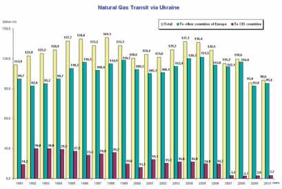 VZTAHY MEZI RUSKEM A TRANZITNÍMI ZEMĚMI: PŘÍPADOVÉ STUDIE UKRAJINY A BĚLORUSKA 261 Obrázek č. 2: Tranzit plynu přes území Ukrajiny (bcm) Zdr