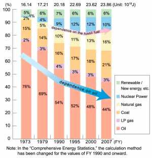 70 ENERGETICKÁ BEZPEČNOST ASIJSKÝCH ZEMÍ A RUSKÉ FEDERACE Obrázek č. 3: Vývoj podílu ropy na primární spotřebě zdrojů energie v Japonsku Zdroj: ANRE, 2010, s.