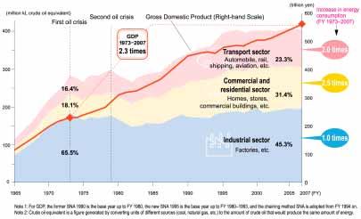 74 ENERGETICKÁ BEZPEČNOST ASIJSKÝCH ZEMÍ A RUSKÉ FEDERACE Obrázek č. 4: Vývoj energetické spotřeby v Japonsku po jednotlivých sektorech Zdroj: ANRE, 2010, s.