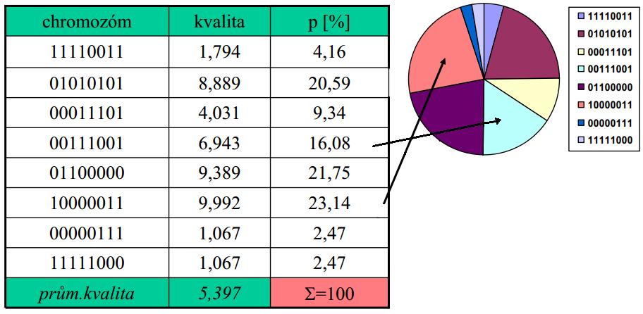 Obrázek č. 10: Příklad vážené rulety [10] Z obrázku číslo 10 vyplývá, že nejčastěji vybraný jedinec v nové populaci bude růžový a tmavě fialový a nejméně světle fialový a tmavě modrý.