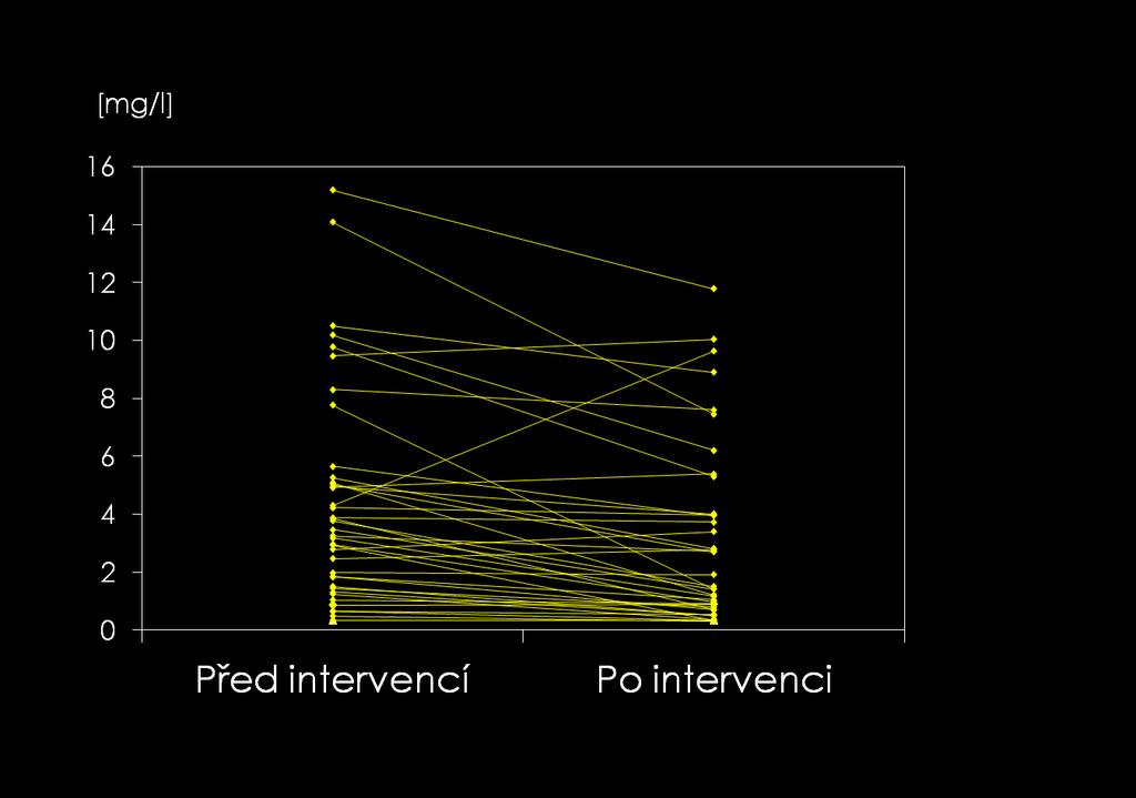 C-reactive protein p < 0,0002 4,31