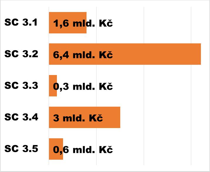 Prioritní osa 3: Zpracování odpadu ůlokace specifických cíl 3.1 Prevence vzniku odpadů 3.2 Zvýšit podíl materiálového a energetického využití odpadů 3.