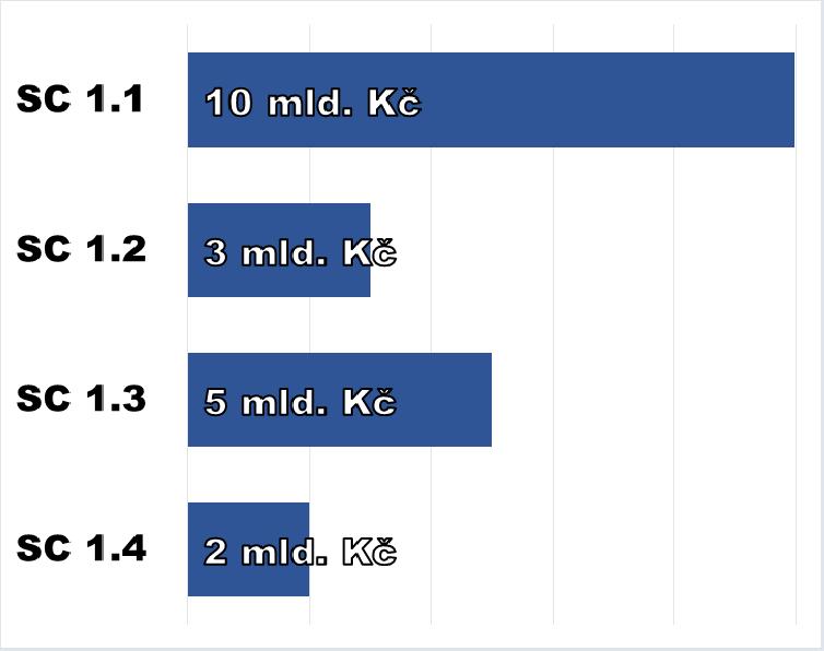 Prioritní osa 1: Čistota vody ůlokace specifických cíl 1.