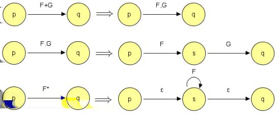 5. TRANSFORMACE Obrázek 5.3 Pravidla pro transformaci regulárního přechodového grafu na NFA s ε-kroky. 5.11.