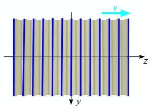 Vlnoplocha elektromagnetické vlny Vlnoplocha: geometrické místo (plocha v prostoru), na které má vlna konstantní fázový člen. Směr šíření (paprsek) je kolmý na vlnoplochu.