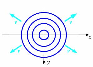 Vlnoplocha elektromagnetické vlny Vlnoplocha: geometrické místo (plocha v prostoru), na které má vlna konstantní fázový člen. Směr šíření (paprsek) je kolmý na vlnoplochu.