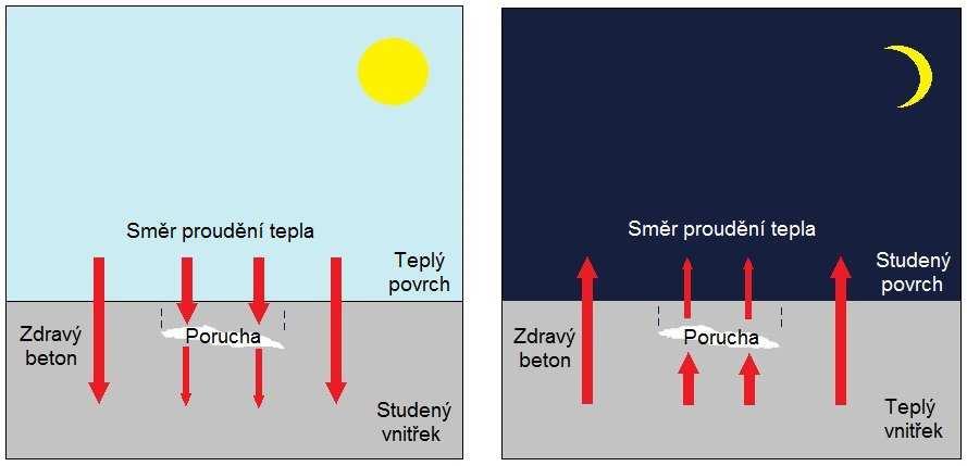 3 Provedení diagnostiky 3.1 Popis metody/zařízení Termokamera je nedestruktivní diagnostické zařízení, které se používá ke snímání infračerveného záření a transformuje ho na viditelný obraz, tzv.