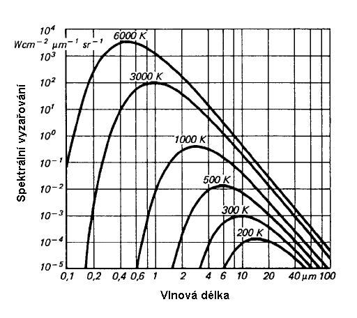 Základním vztahem pro bezdotykové měření teploty je Stefan-Boltzmannův zákon [2], E = σ T 4 [W m 2 ] (1) který říká, že intenzita zářivého toku E [W m 2 ] generovaná z jednotky plochy zdroje na všech