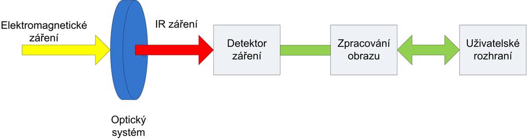 U tohoto typu kamer je detektor vždycky chlazený, protože vyžadují provoz při nízkých teplotách. Z tohoto důvodu jsou těžké a pouze stacionární.