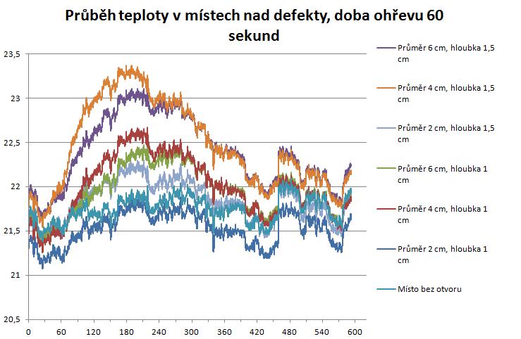 ohřevu Na základě prvního měření byly zvolené dvě doby pro další