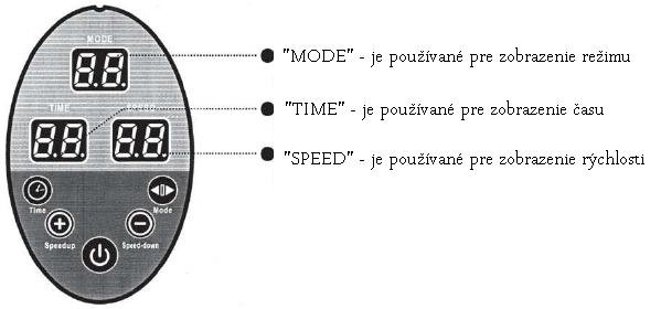 Cvičebný program Druh Cyklus Čas Rýchlosť Normálne cvičenie 1 3 krát denne 5 20 minút Rovnaká rýchlosť Redukcia hmotnosti 4 8 krát denne 10 20 minút Pomalá Obsluha ovládacieho panelu Zapnete zdroj