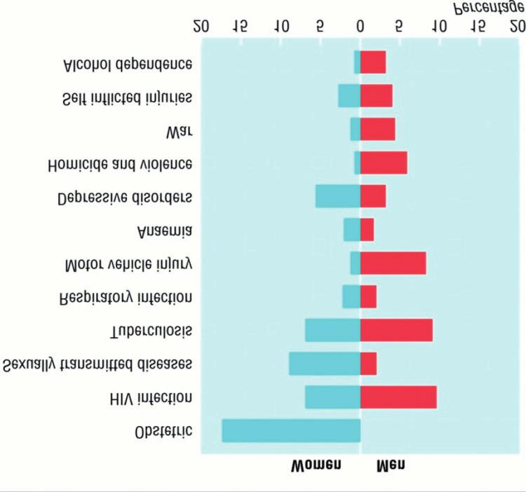 Převzato ze Zprávy o zdraví na celém světě, 2003 Pojďme stavět budoucnost. WHO. Nebo další tabulka (obr. 4).